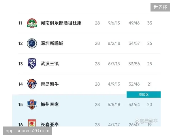 长春亚泰与梅州客家在2025赛季表现不佳，最终积分垫底不幸降级。